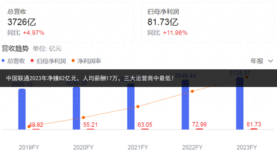 中国联通2023年净赚82亿元，人均薪酬17万，三大运营商中最低！