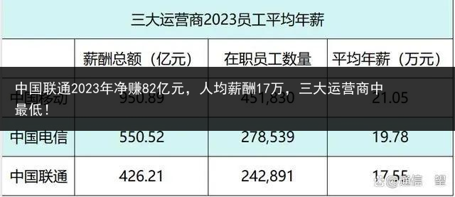 中国联通2023年净赚82亿元，人均薪酬17万，三大运营商中最低！