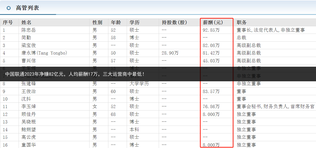 中国联通2023年净赚82亿元，人均薪酬17万，三大运营商中最低！