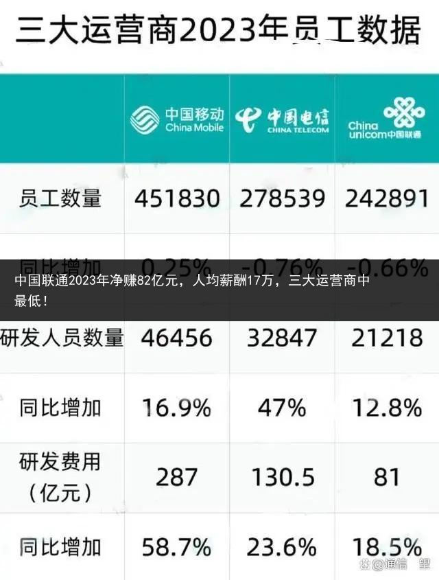 中国联通2023年净赚82亿元，人均薪酬17万，三大运营商中最低！