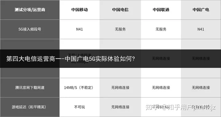 第四大电信运营商一-中国广电5G实际体验如何?