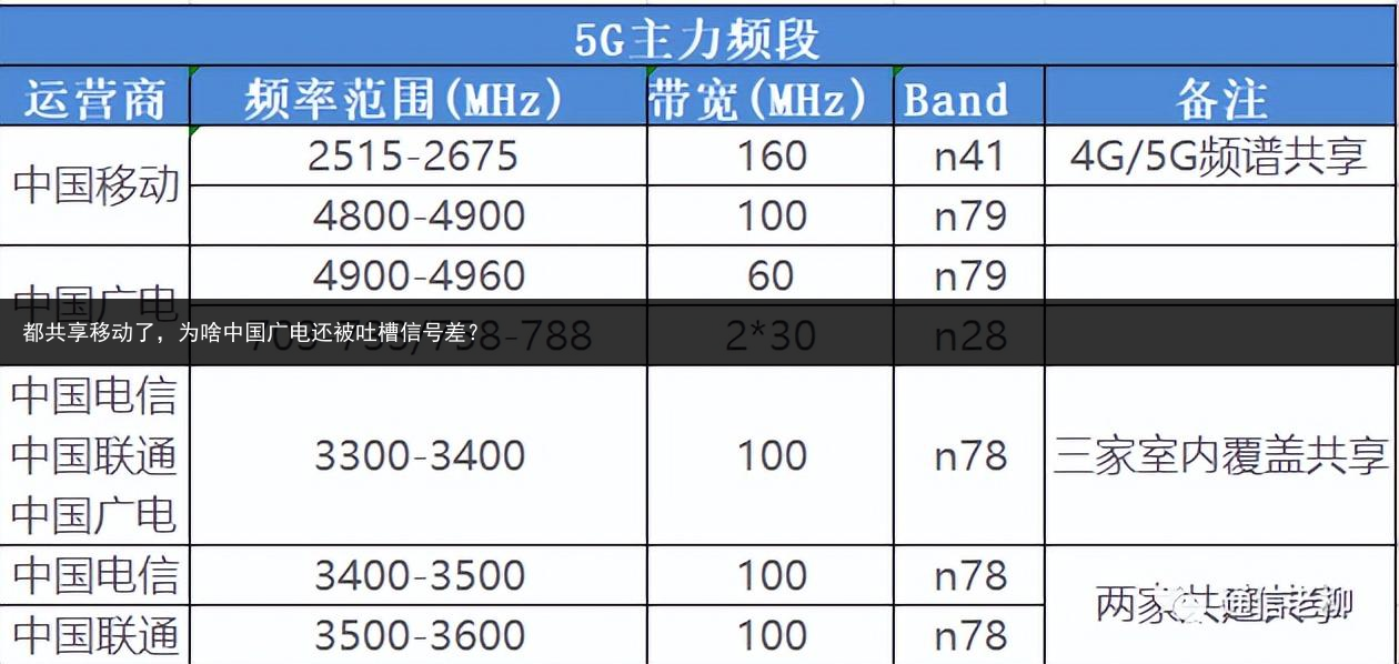 都共享移动了，为啥中国广电还被吐槽信号差？